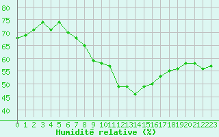 Courbe de l'humidit relative pour Elblag