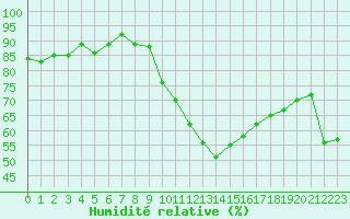Courbe de l'humidit relative pour Pomrols (34)