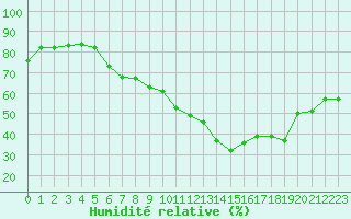 Courbe de l'humidit relative pour Nyon-Changins (Sw)