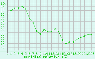 Courbe de l'humidit relative pour Cap Cpet (83)