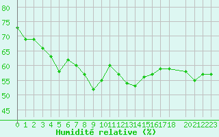 Courbe de l'humidit relative pour la bouée 63118