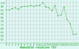 Courbe de l'humidit relative pour Grand Saint Bernard (Sw)