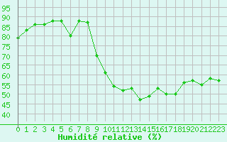 Courbe de l'humidit relative pour Figari (2A)