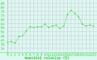 Courbe de l'humidit relative pour Feldberg-Schwarzwald (All)