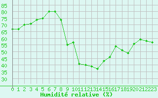 Courbe de l'humidit relative pour Salon-de-Provence (13)