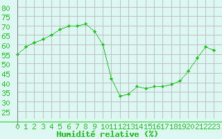 Courbe de l'humidit relative pour Le Havre - Octeville (76)