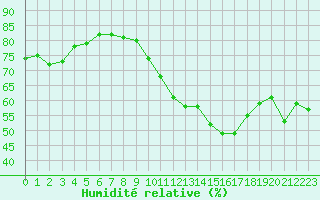 Courbe de l'humidit relative pour Montroy (17)