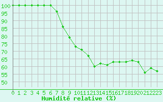 Courbe de l'humidit relative pour Vinjeora Ii
