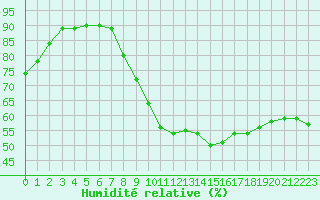 Courbe de l'humidit relative pour Nevers (58)