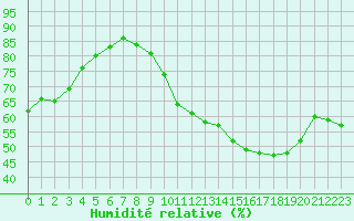 Courbe de l'humidit relative pour Munte (Be)