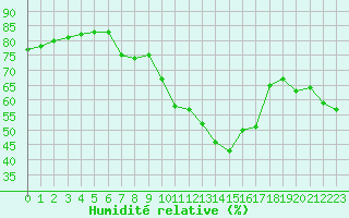 Courbe de l'humidit relative pour Lorient (56)