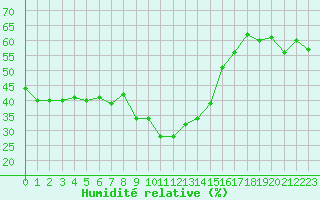 Courbe de l'humidit relative pour Binn
