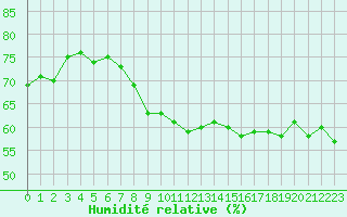 Courbe de l'humidit relative pour Dunkerque (59)