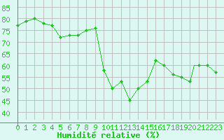 Courbe de l'humidit relative pour Trieste