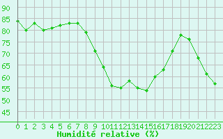 Courbe de l'humidit relative pour Cap Corse (2B)