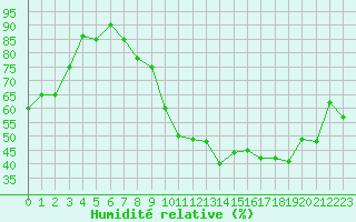 Courbe de l'humidit relative pour Metz-Nancy-Lorraine (57)