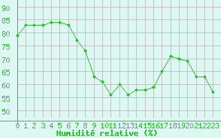 Courbe de l'humidit relative pour Luka