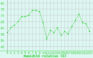 Courbe de l'humidit relative pour Toulon (83)