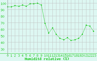 Courbe de l'humidit relative pour Bellefontaine (88)