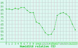Courbe de l'humidit relative pour Grossenzersdorf