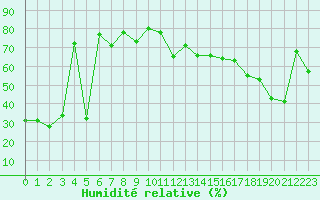 Courbe de l'humidit relative pour Cap Bar (66)