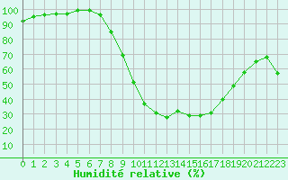 Courbe de l'humidit relative pour Dourbes (Be)
