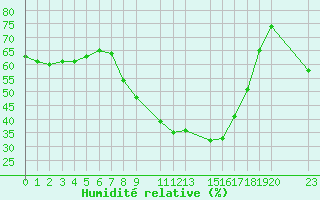 Courbe de l'humidit relative pour Reimegrend