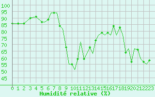 Courbe de l'humidit relative pour Ibiza (Esp)