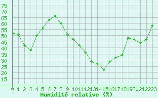 Courbe de l'humidit relative pour Orlans (45)