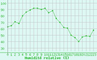 Courbe de l'humidit relative pour Gap-Sud (05)