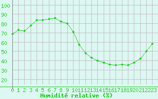 Courbe de l'humidit relative pour La Baeza (Esp)