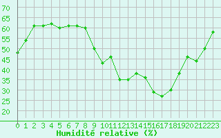 Courbe de l'humidit relative pour Gap (05)