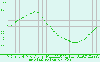 Courbe de l'humidit relative pour Chteaudun (28)