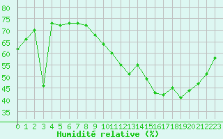Courbe de l'humidit relative pour Lige Bierset (Be)