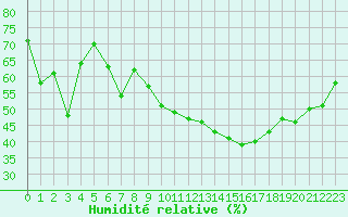 Courbe de l'humidit relative pour Aubenas - Lanas (07)