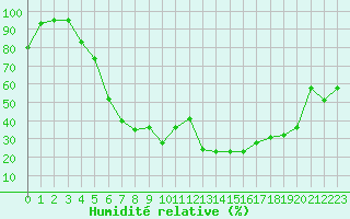 Courbe de l'humidit relative pour Haugedalshogda