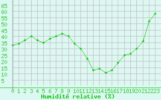 Courbe de l'humidit relative pour Aoste (It)