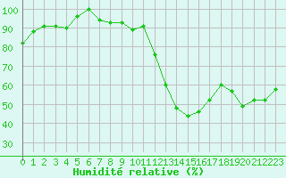 Courbe de l'humidit relative pour Metz-Nancy-Lorraine (57)