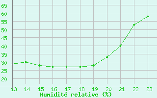 Courbe de l'humidit relative pour Gignac (34)