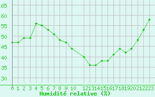 Courbe de l'humidit relative pour Kvitfjell