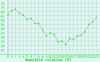 Courbe de l'humidit relative pour Hamer Stavberg