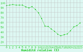 Courbe de l'humidit relative pour Crest (26)