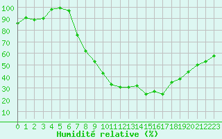 Courbe de l'humidit relative pour Braintree Andrewsfield