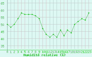 Courbe de l'humidit relative pour Rochegude (26)