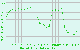 Courbe de l'humidit relative pour Scuol