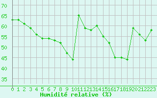Courbe de l'humidit relative pour Perpignan (66)