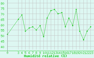 Courbe de l'humidit relative pour Capri