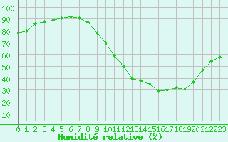 Courbe de l'humidit relative pour Saint-Auban (04)