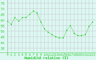 Courbe de l'humidit relative pour Grardmer (88)