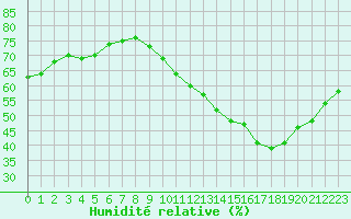 Courbe de l'humidit relative pour Paris Saint-Germain-des-Prs (75)
